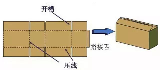 瓦楞纸箱开槽是什么意思