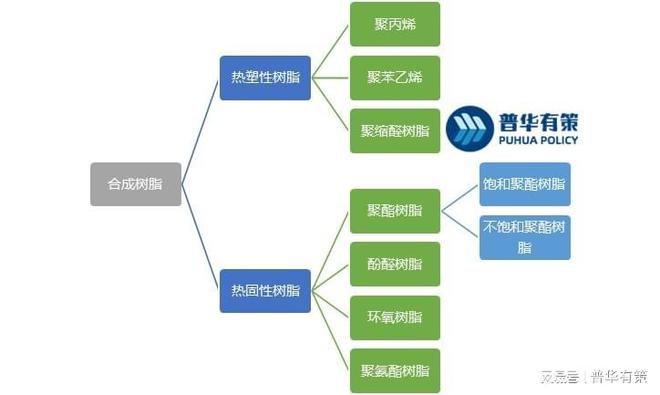 不饱和聚酯树脂属于高分子化合物领域中的一类重要材料，广泛应用于建筑、交通、家具制造、船舶制造等领域。本文将详细介绍不饱和聚酯树脂的基本性质、分类、制备方法以及应用领域等方面的内容，帮助读者更好地了解这一材料的特点和作用。