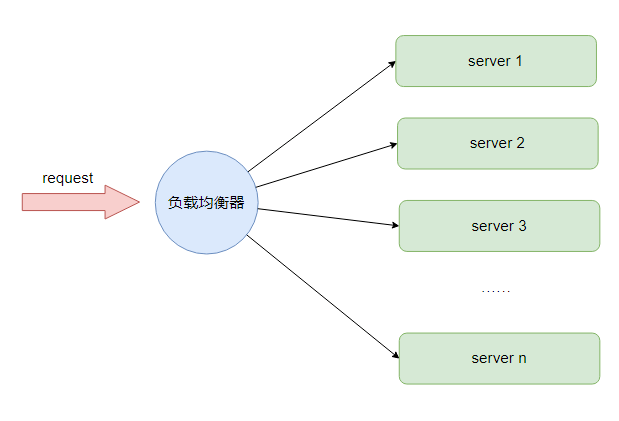 负载均衡一般放哪个位置