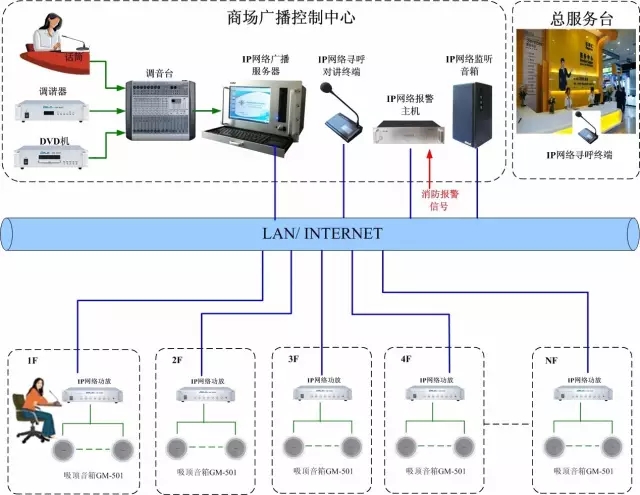 公共广播系统工作原理