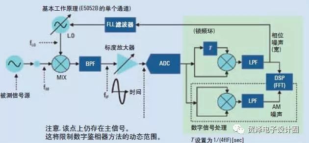 测量相位噪声，方法与原理解析