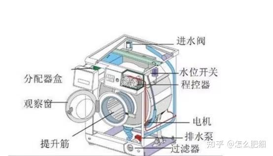 滚筒洗衣机怎么安排水管