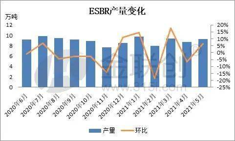 丁苯橡胶生意社