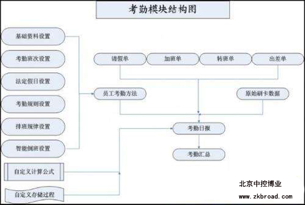 门禁考勤系统方案,数据支持设计计划_S72.79.62