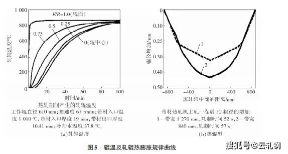 火花塞的裙部越长