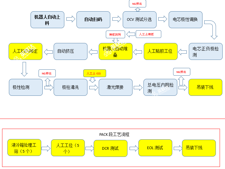 电池pack生产工艺流程