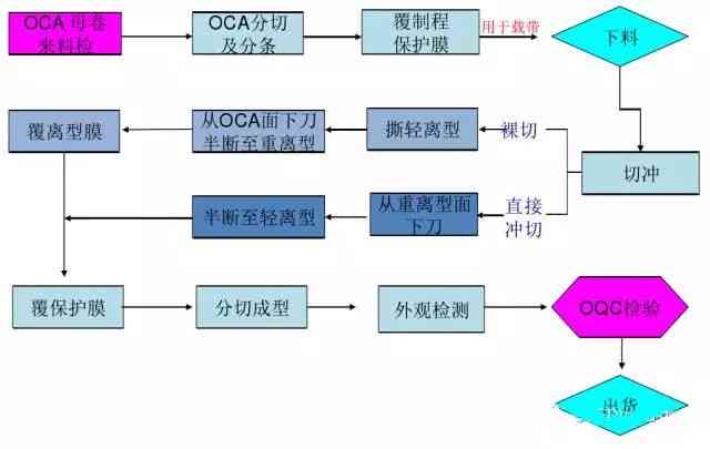 护栏网工艺流程