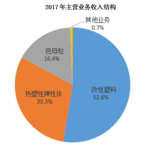 国内热塑性弹性体龙头企业深度解析,数据支持设计计划_S72.79.62