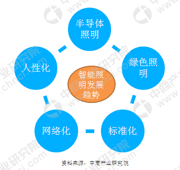 智能照明调光方式