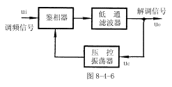 调频器的原理