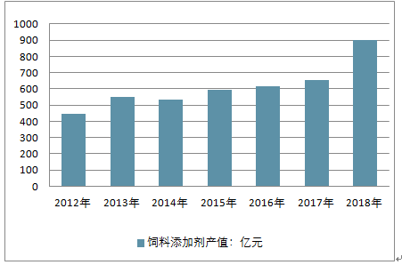 饲料添加剂工作好做吗?