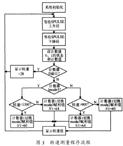 空调系统仿真操作流程